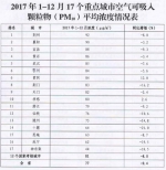 全省细颗粒物（PM2.5）平均浓度排名 - 新浪湖北