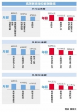 实际月薪 期望值 年薪 期望值 - 新浪湖北