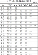 2017年全国各地区月最低工资标准情况。来自人社部官网 - 财政厅