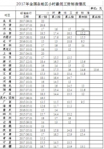 2017年全国各地区小时最低工资标准情况。来自人社部官网 - 财政厅