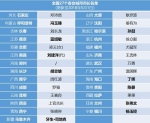 今年以来全国至少14个省会城市党政“一把手”调整 - 新浪湖北