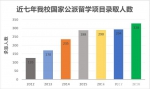 2018公派留学项目录取人数再创新高 - 武汉大学