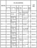 湖北省军区公开招考文职人员 7月22日12时报名截止 - 新浪湖北