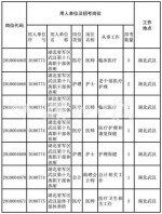 湖北省军区公开招考文职人员 7月22日12时报名截止 - 新浪湖北