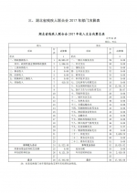 湖北省残疾人联合会2017年部门决算信息公开 - 残疾人联合会