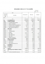 湖北省残疾人联合会2017年部门决算信息公开 - 残疾人联合会