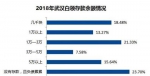 工作生活满意度调查：武汉近5成白领对发际线担忧 - Hb.Chinanews.Com