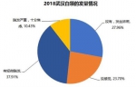 工作生活满意度调查：武汉近5成白领对发际线担忧 - Hb.Chinanews.Com