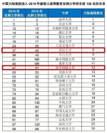 最新亚洲大学排名！湖北2所高校位次大幅提升 - 新浪湖北