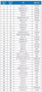 最新亚洲大学排名！湖北2所高校位次大幅提升 - 新浪湖北