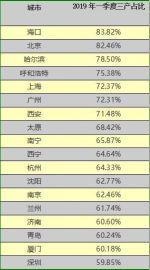 一季度中国城市经济增速排行榜 武汉排名第六 - 新浪湖北