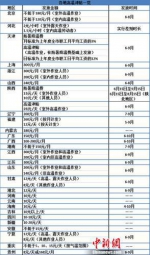 高温津贴一览表 - 新浪湖北