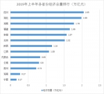 13省份经济半年报：四川首破2万亿领跑 湖北暂列第二 - 新浪湖北