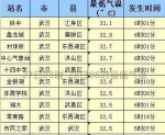 湖北极端高温40.1℃ 终于等来一个好消息 - 新浪湖北