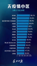 武汉第五次评定无疫情小区 首批10个无疫情街道出炉 - 新浪湖北