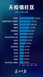 武汉第五次评定无疫情小区 首批10个无疫情街道出炉 - 新浪湖北