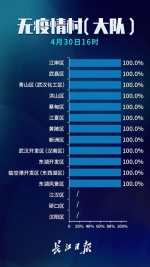 武汉市无疫情小区累计7079个 占比99.7% - 新浪湖北