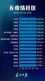 最新！武汉市无疫情小区累计7092个 占比99.9% - 新浪湖北