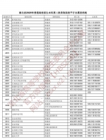 注意！湖北省本科第二批投档线出炉 - 新浪湖北