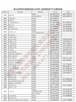 注意！湖北省本科第二批投档线出炉 - 新浪湖北