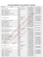 注意！湖北省本科第二批投档线出炉 - 新浪湖北