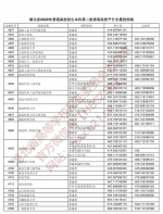 注意！湖北省本科第二批投档线出炉 - 新浪湖北