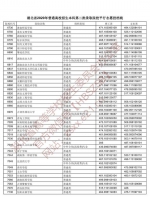 注意！湖北省本科第二批投档线出炉 - 新浪湖北