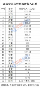 25省份发布国庆假期旅游收入：湖北旅游收入排第六 - 新浪湖北