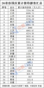 25省份发布国庆假期旅游收入：湖北旅游收入排第六 - 新浪湖北