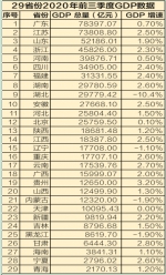 29省份2020年前三季度GDP数据。制图 高宇婷 - 新浪湖北