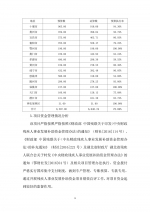 2019年中央残疾人事业发展补助资金（一般公共预算）绩效自评报告 - 残疾人联合会