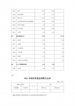 湖北省残疾人就业服务中心2021年度预算 - 残疾人联合会