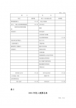 湖北省残疾人社会工作服务中心2021年部门预算 - 残疾人联合会