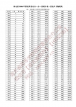 湖北省2021年高考成绩一分一段表发布 - 新浪湖北