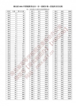 湖北省2021年高考成绩一分一段表发布 - 新浪湖北