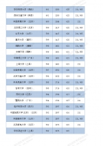 在鄂招生部分高校分数对比参照表（首选历史） - 新浪湖北