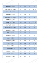 在鄂招生部分高校分数对比参照表（首选历史） - 新浪湖北