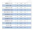 在鄂招生部分高校分数对比参照表（首选历史） - 新浪湖北