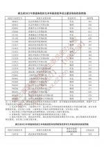 湖北省招办最新发布 这些高校投档线出炉 - 新浪湖北