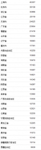 31省份2021年上半年人均可支配收入。来自国家统计局。 - 新浪湖北