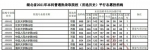 重磅！湖北省2021年本科普通批投档线公布 - 新浪湖北