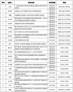 我校获批56项国家自然科学基金项目 - 湖北大学