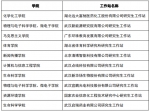 湖北大学获批10个省级研究生工作站 - 湖北大学