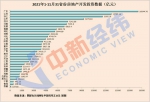 31省份房地产开发投资排行榜：湖北以全国五倍速领跑 - 新浪湖北