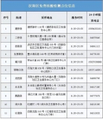 最新！武汉这些地方可免费做核酸 - 新浪湖北