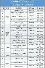 最新！武汉这些地方可免费做核酸 - 新浪湖北