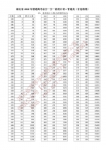 湖北省2022年高考成绩一分一段表来了！ - 新浪湖北