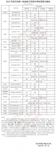 2022年武汉市第一批省级示范高中学校录取分数线公布 - 新浪湖北