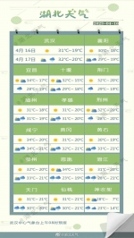 湖北多地率先突破30℃ 明后天大风降雨来袭 - 新浪湖北